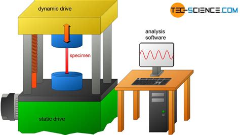 fatigue testing experiment